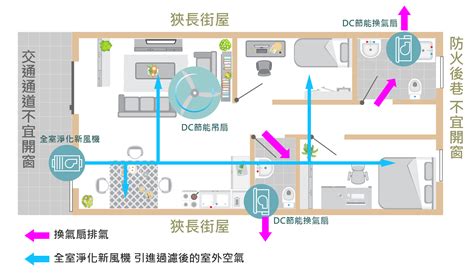 房間空氣不流通怎麼辦|如何改善室內空氣品質？你要知道的5大通風設計重。